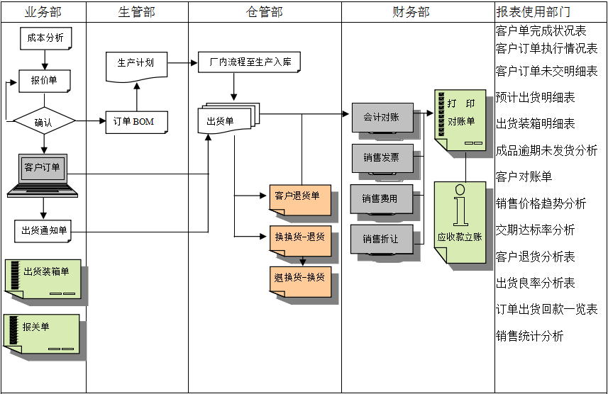 企業挑選化工ERP軟件需要從哪些方面進行對比？